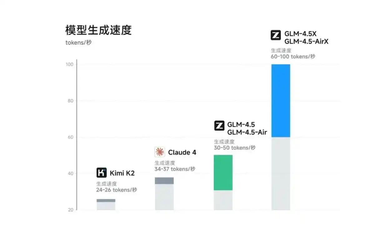 GLM-4.5横空出世,全球首个融合推理/编码/Agent的开源模型!
