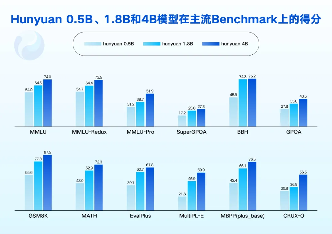 腾讯突然出手,开源4个小模型!连手机都能跑,Agent能力不输GPT?