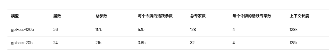 没等到GPT-5,OpenAI却开源2个可以在笔记本/手机运行的推理模型,网友直呼良心