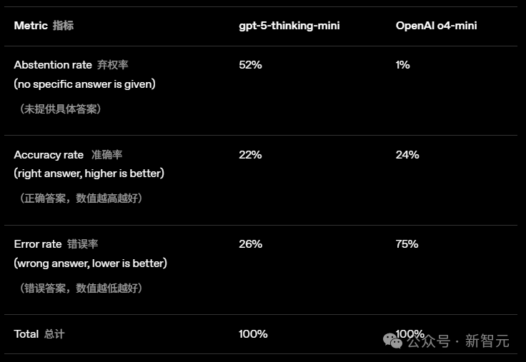 OpenAI重组GPT-5「灵魂」团队!亚裔女负责人遭调离,罕见自曝AI幻觉祸首