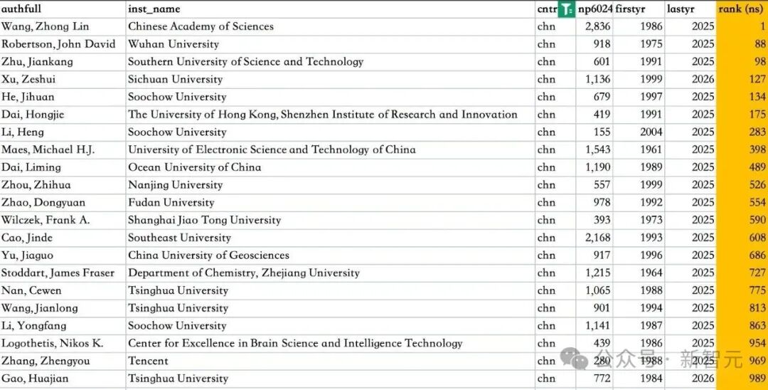 2025全球前2%顶尖科学家榜单发布!清华国内第一、Bengio全球前十