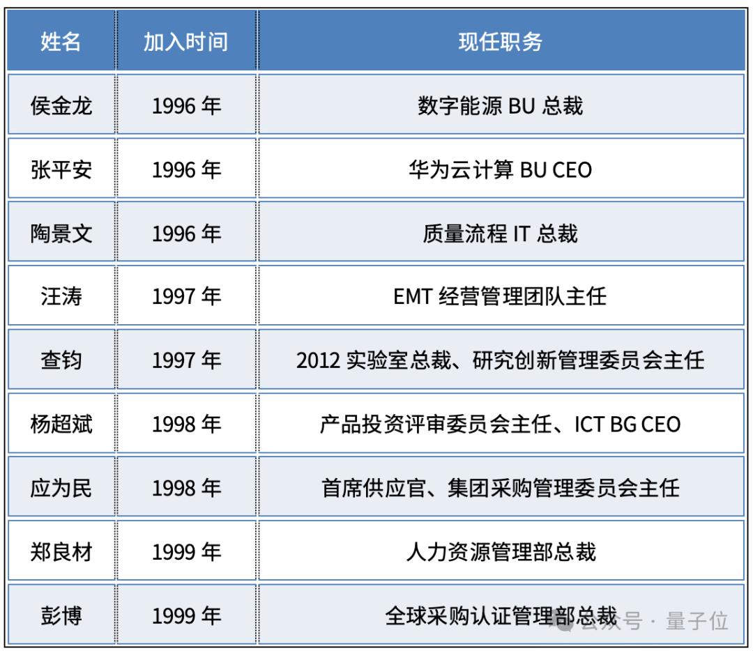 十位离职华为的「天才少年」