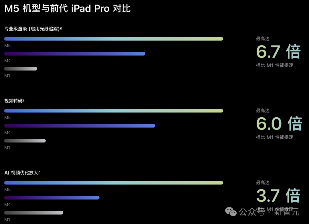 苹果M5「夜袭」高通英特尔!AI算力狂飙400%,Pro三剑客火速上新