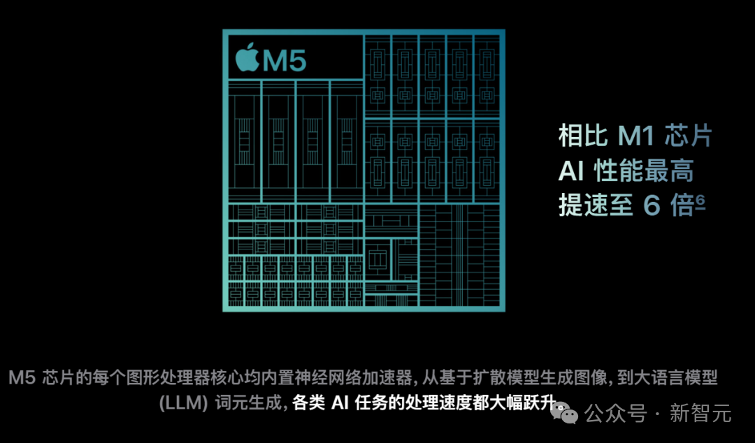 苹果M5「夜袭」高通英特尔!AI算力狂飙400%,Pro三剑客火速上新